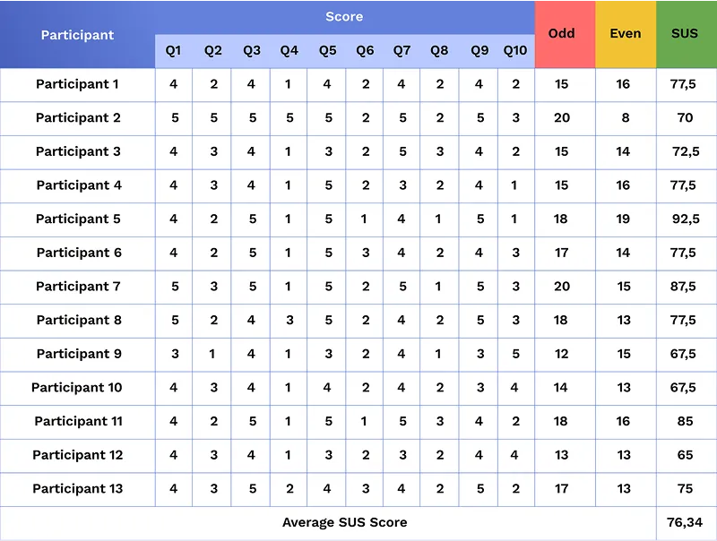 Average SUS Score